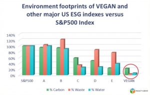 Environment-footprints-of-VEGAN-and-other-major-US-ESG-indexes-versus-SP500-Index